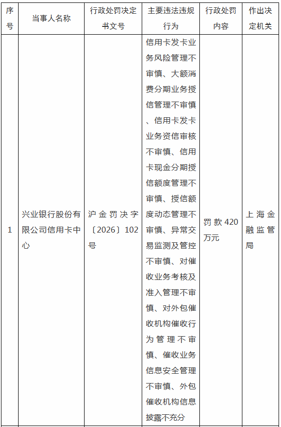 兴业银行信用卡中心，违规运营，被处罚420万元