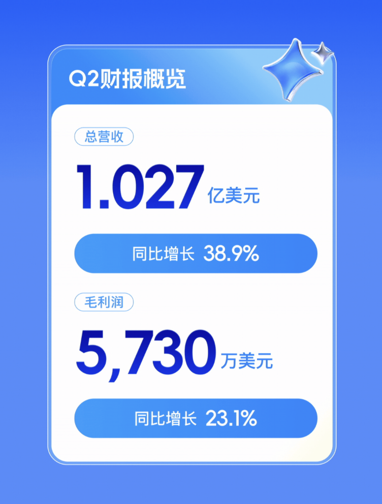 迅雷二季度总营收1.027亿美元,同比增长38.9%