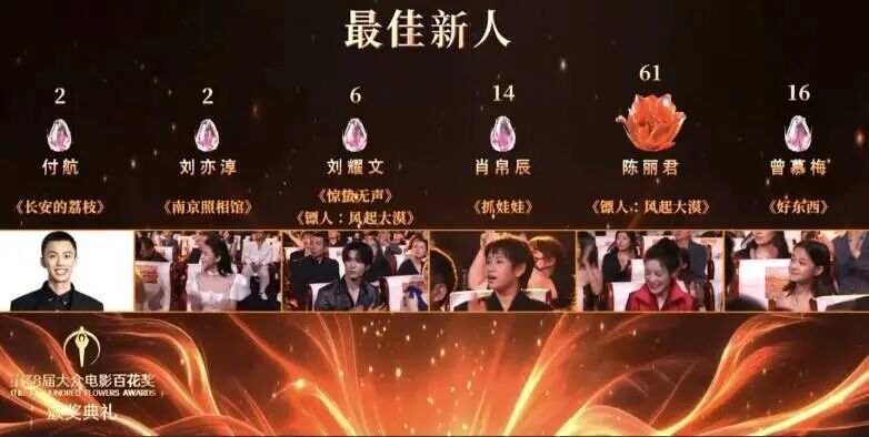 百花奖各奖项得票数：王宝强0票，成龙2票，易烊千玺48票，梁家辉43票_https://www.izongheng.net_快讯_第3张