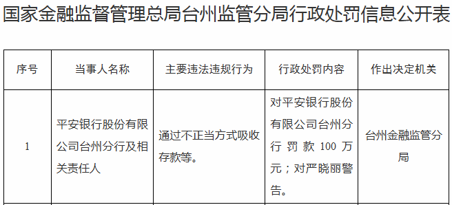 平安银行一地分行通过不正当方式吸收存款，罚款100万元