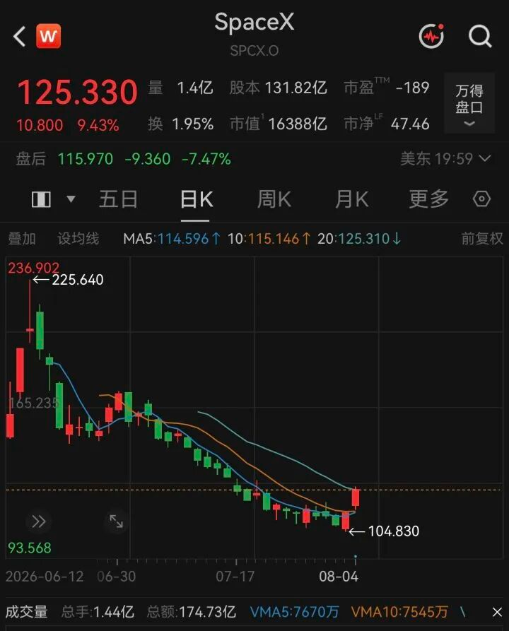 SpaceX股票走势 图源:万得