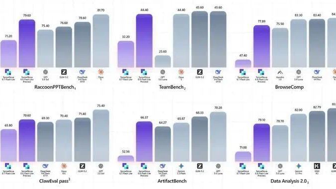 SenseNova 6.8 Flash Lite预览版上线,定位全新多模态智能体模型_凤凰网