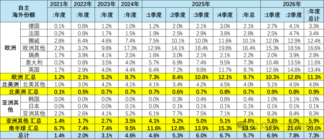 崔东树:上半年中国自主品牌海外销量246万辆,同比增长62%