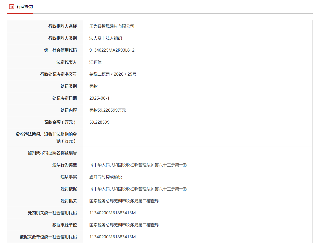 安徽芜湖一企业因偷税被税务局罚款59.23万元！
