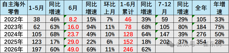 崔东树:上半年中国自主品牌海外销量246万辆,同比增长62%