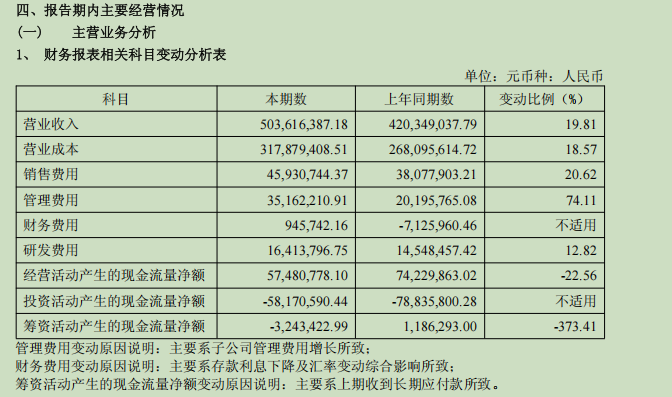 百合股份半年报:营收大涨近两成,多项费用抬升压制盈利空间