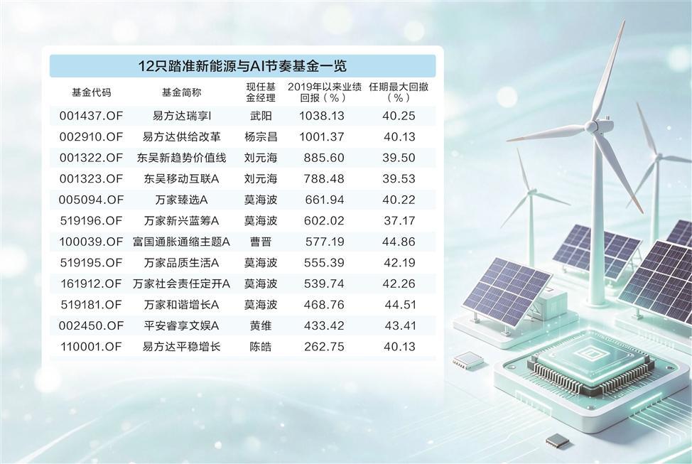数据来源:Wind 截至8月7日 匡继雄/制表 本版图片来源:AI生成