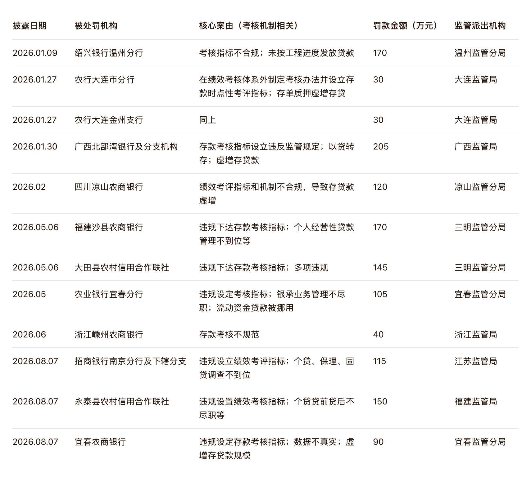 图片来源:每经记者根据国家金融监督管理总局及其派出机构官网整理
