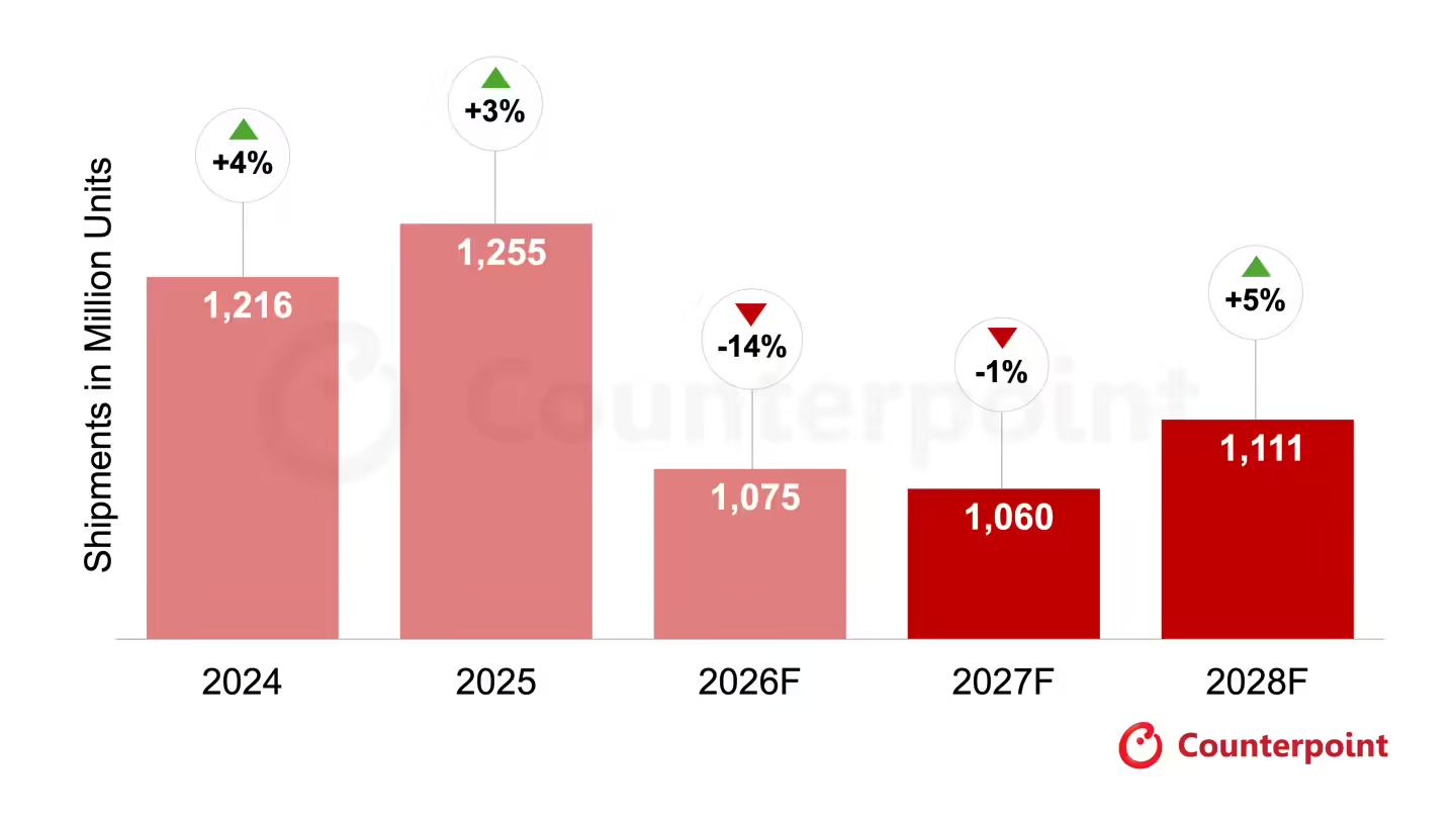 Counterpoint预测2026年全球智能手机出货量下降14.3%,三星、华为逆势增长