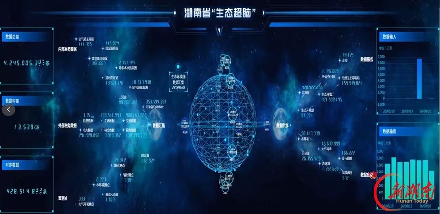“生态超脑”纵向贯通内部数据,横向汇聚环保、水利、电力等多部门数据,实现跨部门数据实时共享。(湖南省生态环境事务中心 供图)