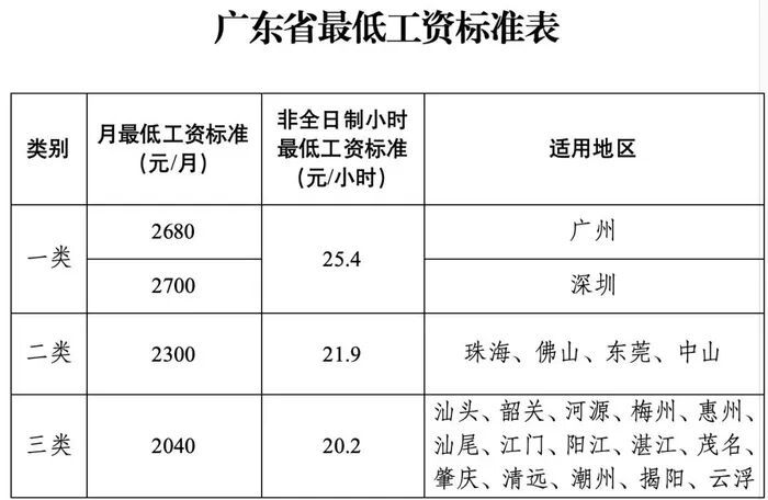 9月1日起，最低工资标准上调！_手机新浪网