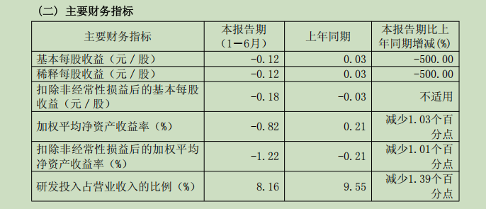 天岳先进2026半年报：营收稳步上行，多重因素交织考验盈利韧性