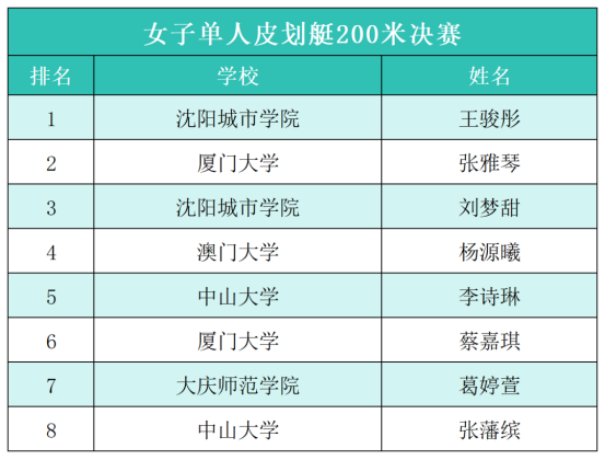 2026年绿岛湖全国高校皮划艇静水公开赛在沈阳城市学院正式开桨