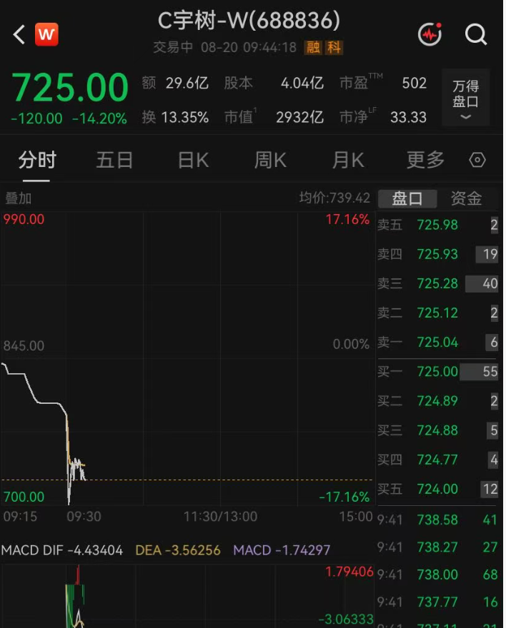 上市第二日，宇树科技一度大跌17%，目前跌幅14%，市值跌破3000亿元