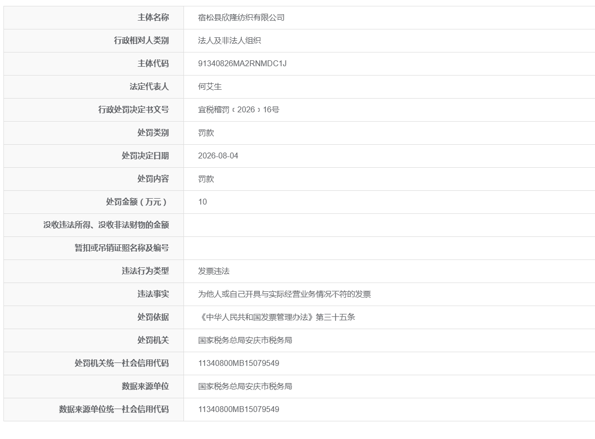 安徽一企业因开具与实际经营情况不符的发票被处罚10万元