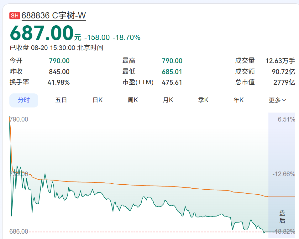 8月20日，宇树科技收盘价 图源：网路