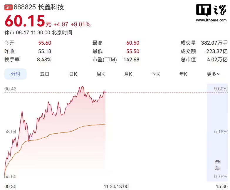 A股股王长鑫科技市值重回4万亿