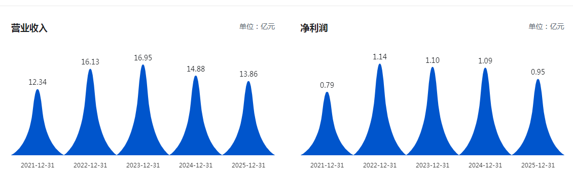 （嘉华股份近5年营收、净利润情况 图源巨潮资讯网）