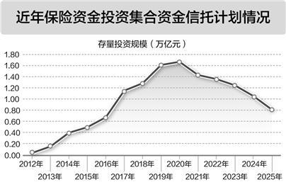 数据来源：东财Choice、各年《中国保险资产管理业发展报告》及业内调研数据　刘敬元/制表