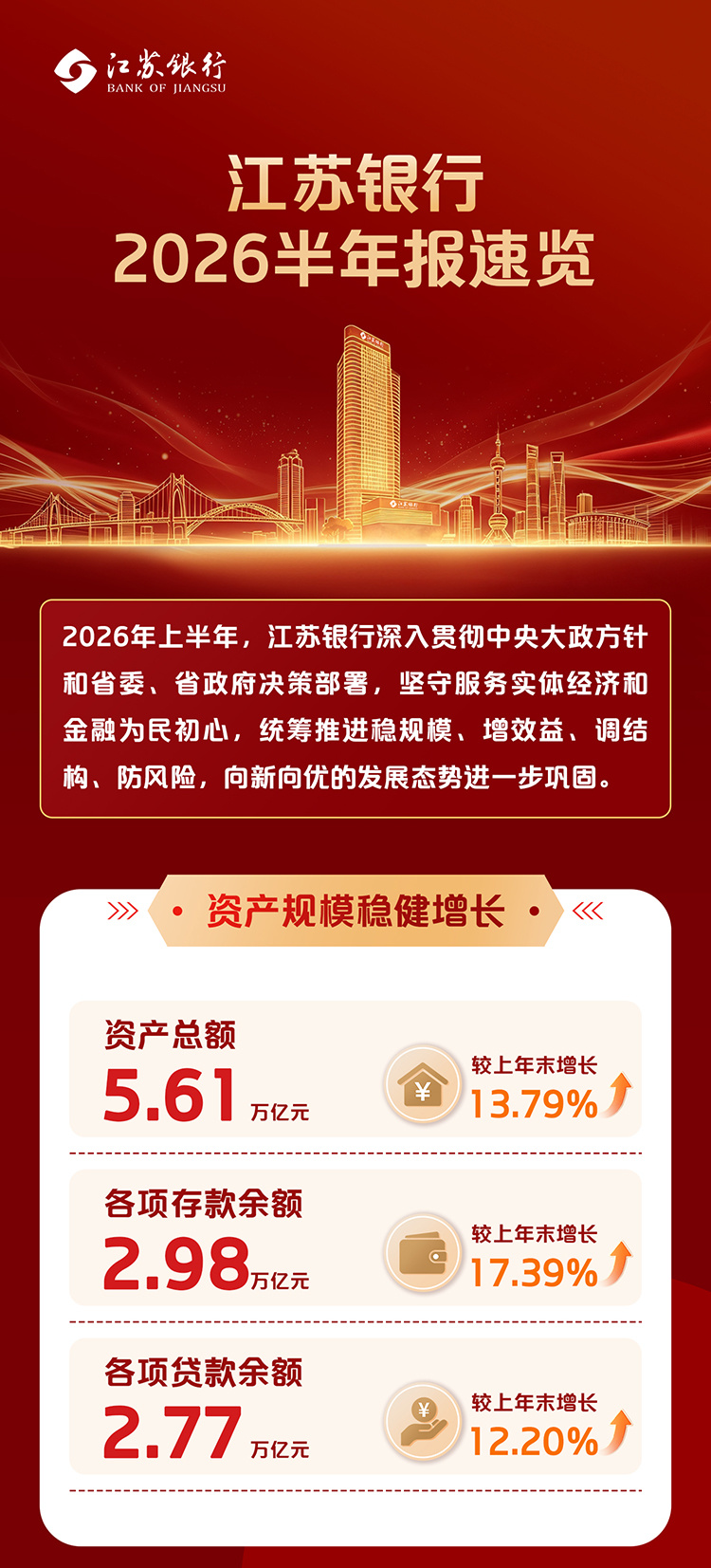 向新向优再出发——江苏银行2026年半年报交出高质量发展新答卷