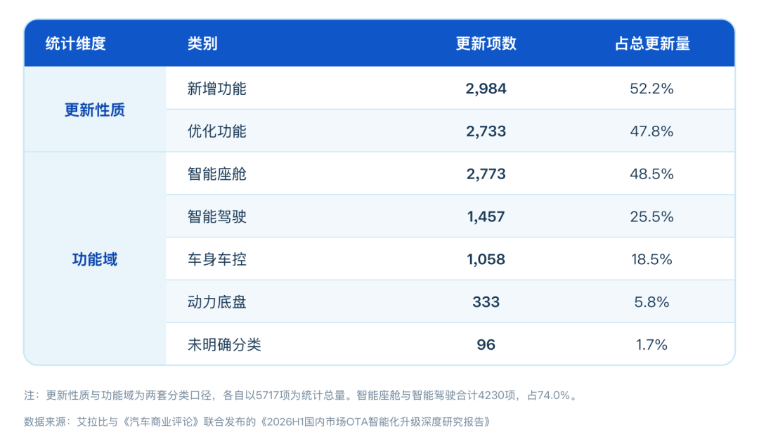 表1:2026年上半年OTA更新结构