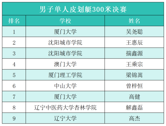2026年绿岛湖全国高校皮划艇静水公开赛在沈阳城市学院正式开桨