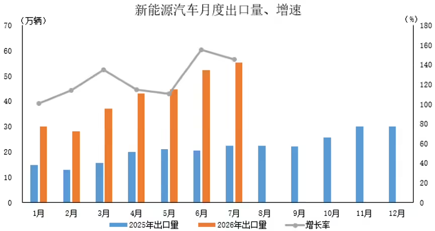 中汽协：新能源汽车月度新车销量占比首次超过60%