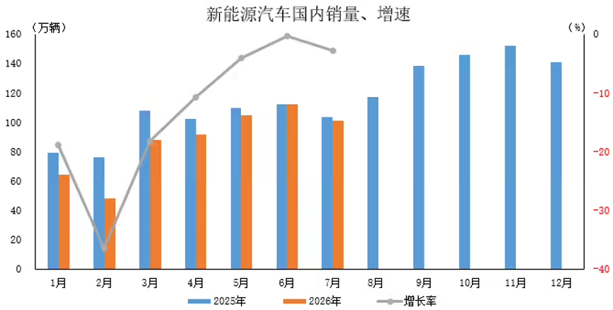 中汽协：新能源汽车月度新车销量占比首次超过60%
