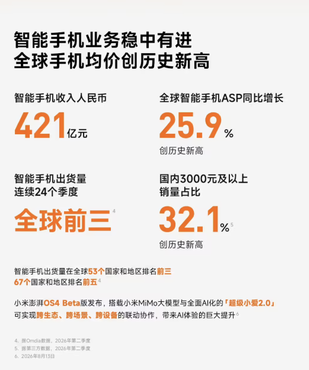 小米二季度营收1089亿元，经调整净利润62亿元，汽车业务收入249亿元