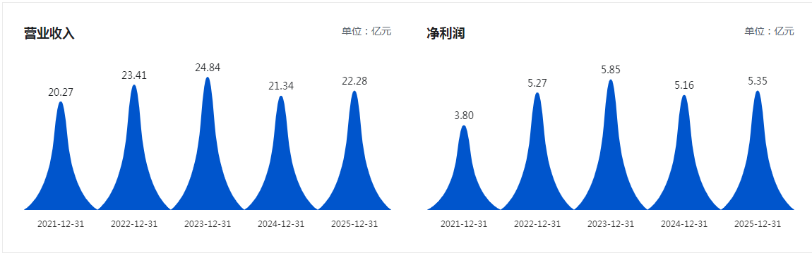 （华特达因近5年营收、净利润基本情况 图源巨潮资讯网）