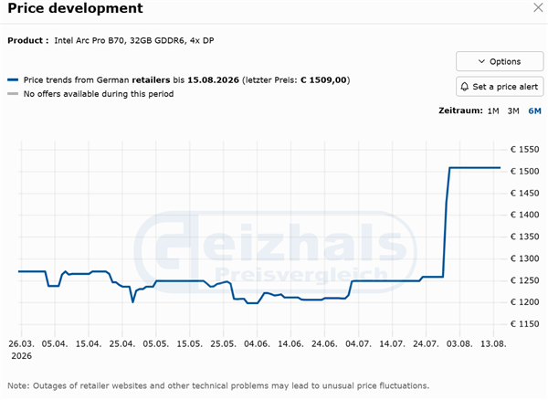 涨疯了！Intel锐炫Pro B70变理财产品：一个月暴涨48%