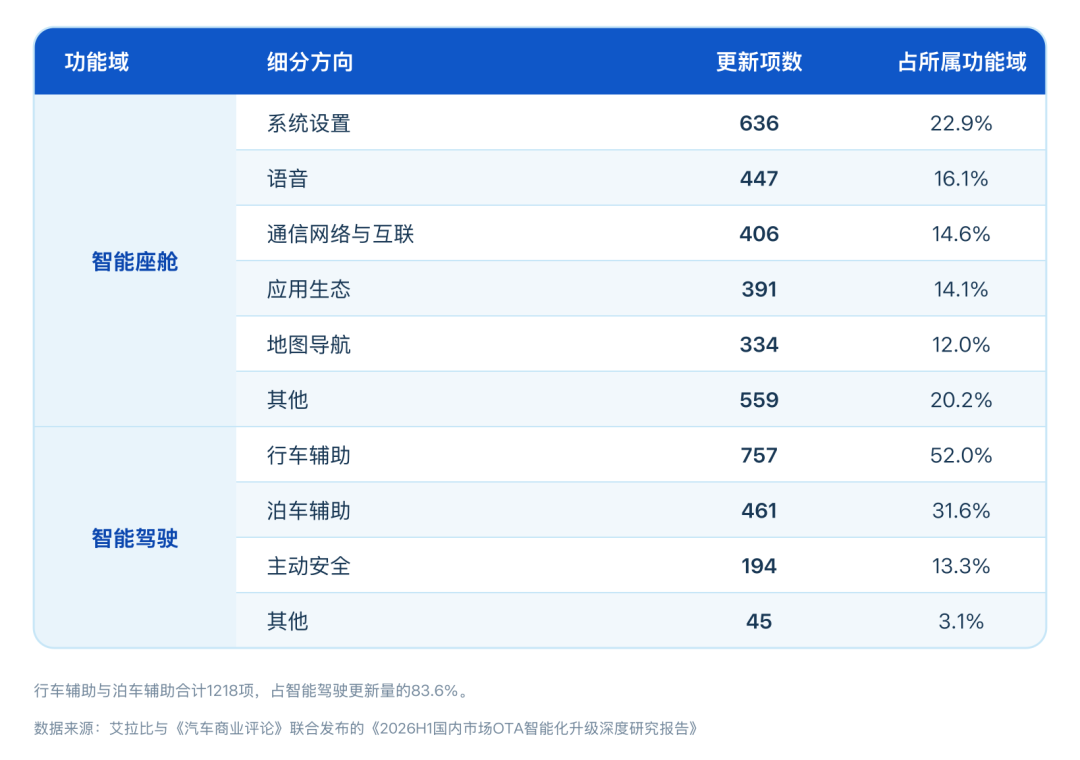表2:智能座舱与智能驾驶更新重点