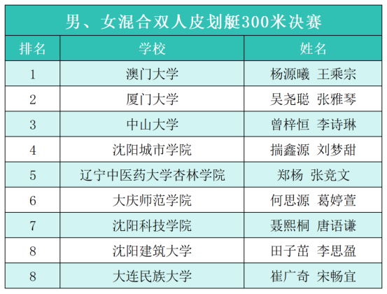 2026年绿岛湖全国高校皮划艇静水公开赛在沈阳城市学院正式开桨