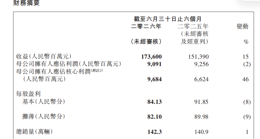 电动化、高端化、全球化齐发力，吉利汽车上半年核心归母净利润大涨46%！|财报全视角