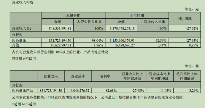 营收利润双下滑！华特达因2026半年报：经营现金流转负，应收账款暴增