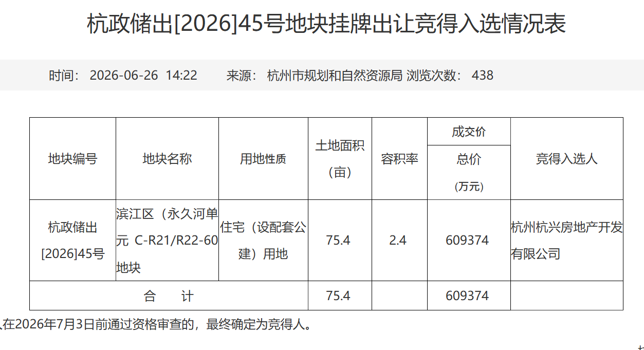 图为永久河单元地块的竞得入选情况 图源:网络