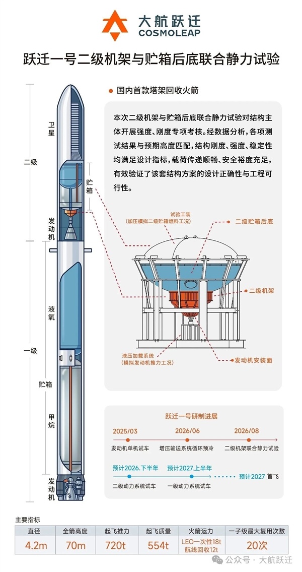 国内首款塔架回收火箭！跃迁一号联合静力试验成功