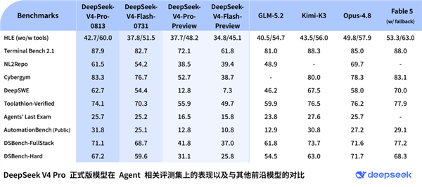 DeepSeek-V4系列今日起价格上涨：峰谷定价 高峰期贵一倍