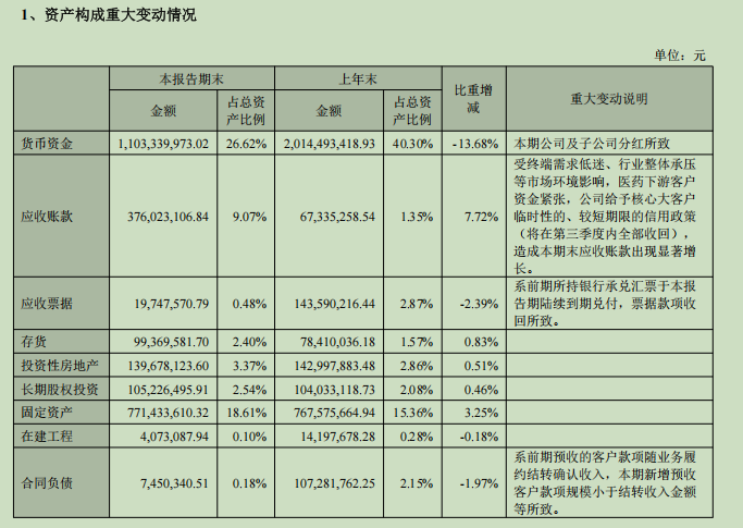 营收利润双下滑！华特达因2026半年报：经营现金流转负，应收账款暴增