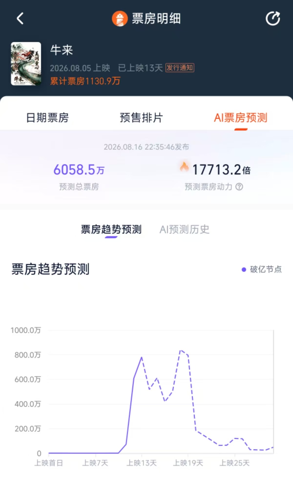 《牛来》票房破千万，片方或分账超300万，AI预测总票房超6000万