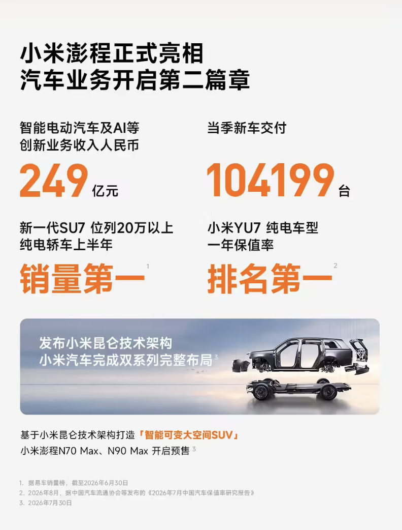 小米二季度营收1089亿元，经调整净利润62亿元，汽车业务收入249亿元