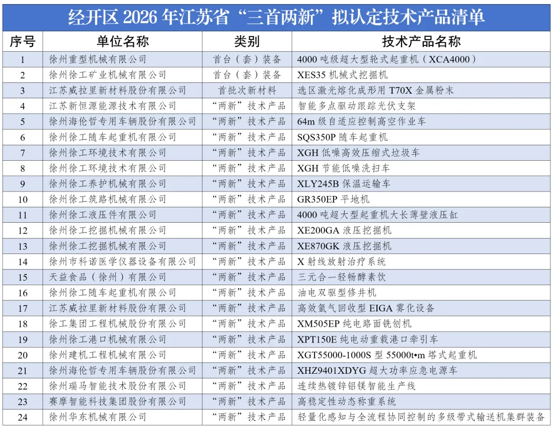 24项入选省级认定 徐州经开区创新成果再获突破