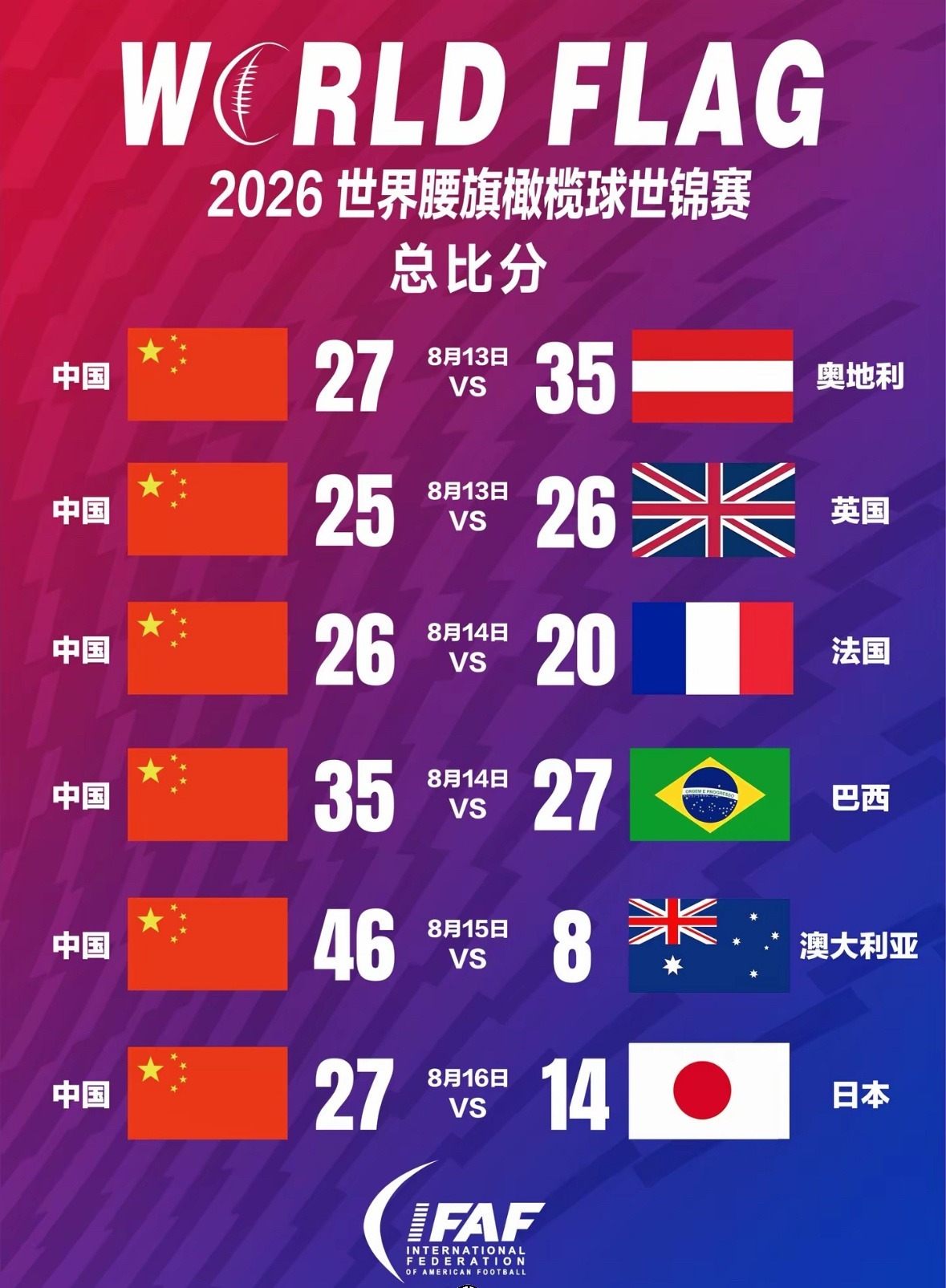 6战4胜！这支中国女橄冲到世界第9