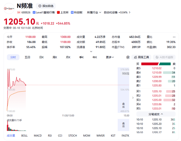 频准激光今日上市:中一签浮盈50万元 破A股打新纪录