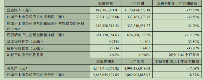 营收利润双下滑！华特达因2026半年报：经营现金流转负，应收账款暴增