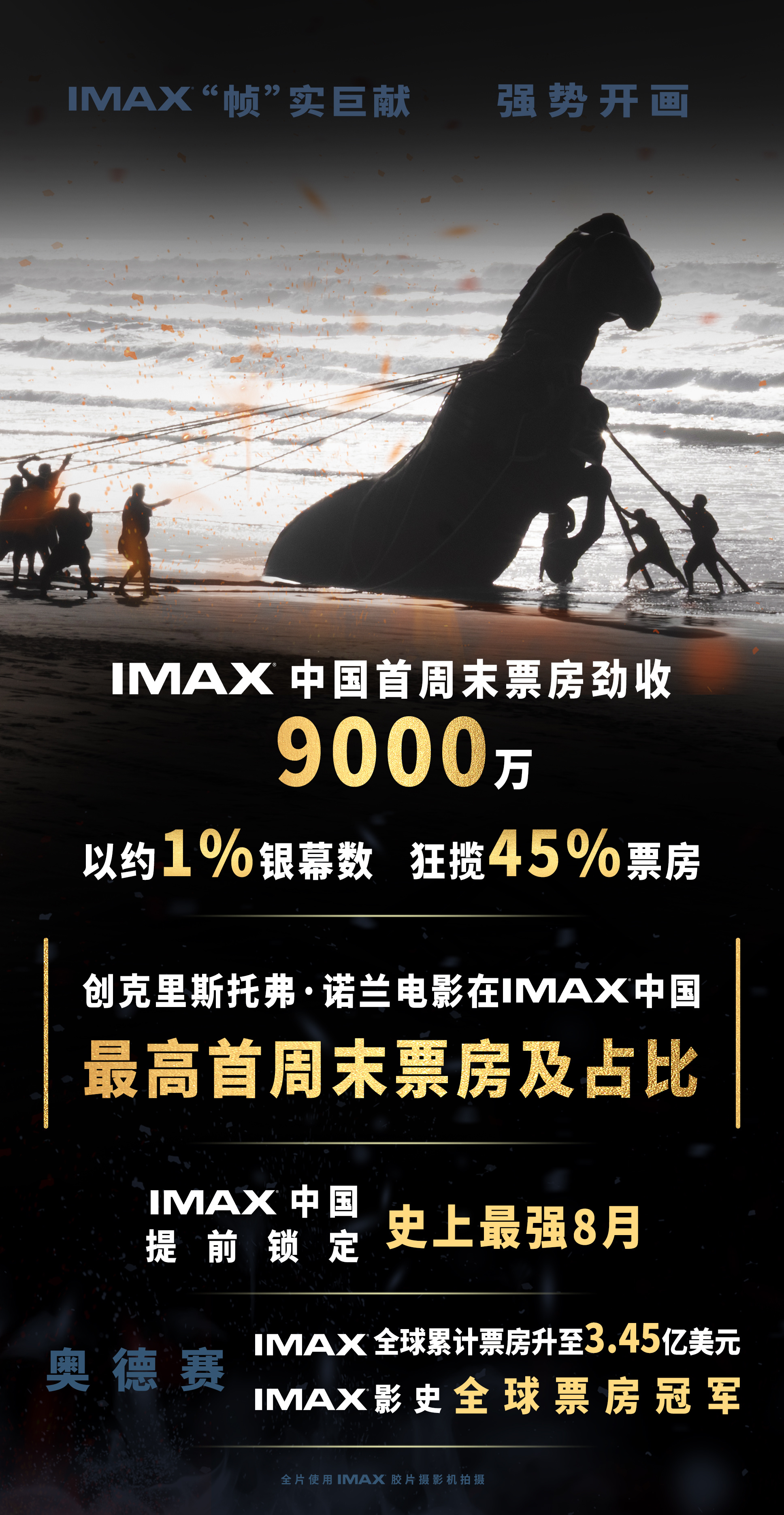 《奥德赛》IMAX“一票难求”，创诺兰电影IMAX中国市场最佳开画票房及占比纪录