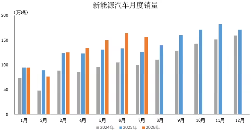 中汽协：新能源汽车月度新车销量占比首次超过60%