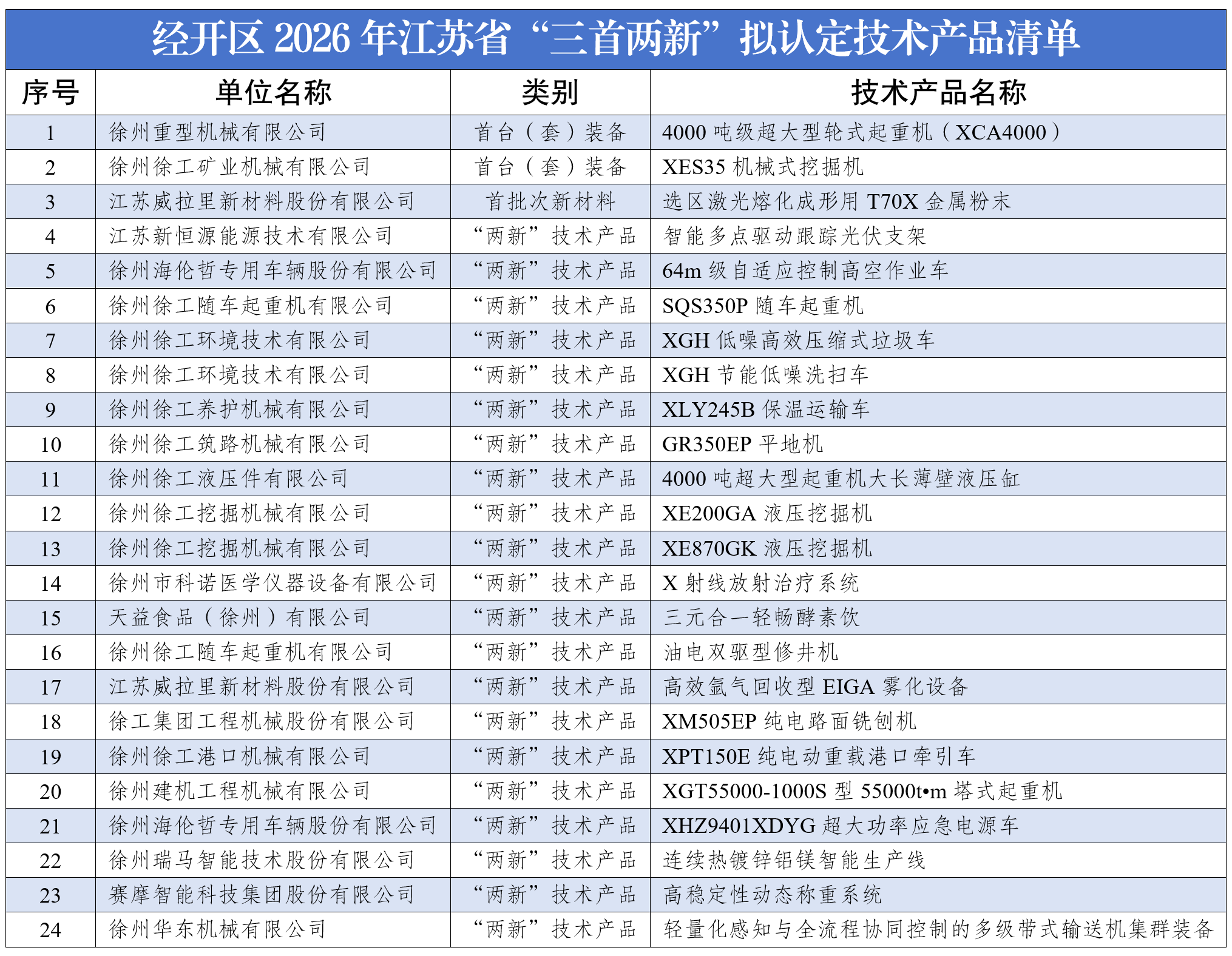斩获24项省级创新认证 徐州经开区新质生产力再提速