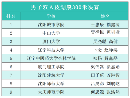 2026年绿岛湖全国高校皮划艇静水公开赛在沈阳城市学院正式开桨