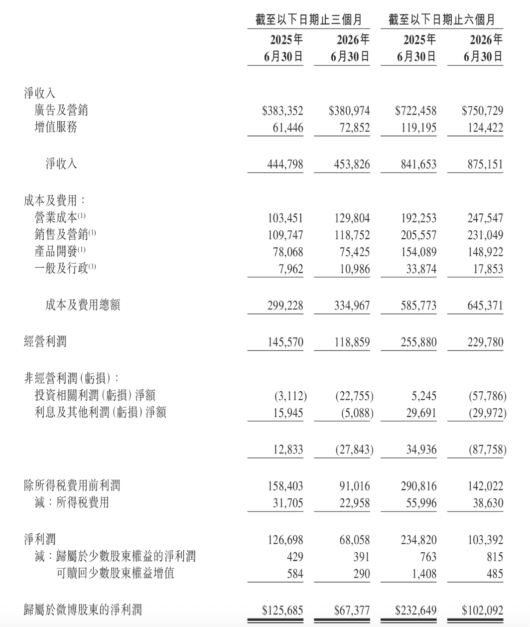 微博二季度营收4.54亿美元，净利润同比下降46%